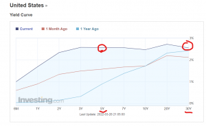 Read more about the article 利率曲線倒勾了 Yield Curve Inversion!